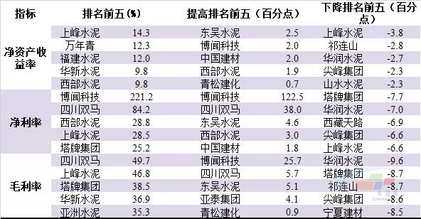 2021年上半年水泥上市公司主要盈利指標