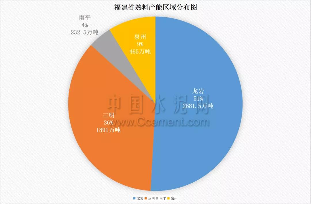 福建省熟料產(chǎn)能區(qū)域分布