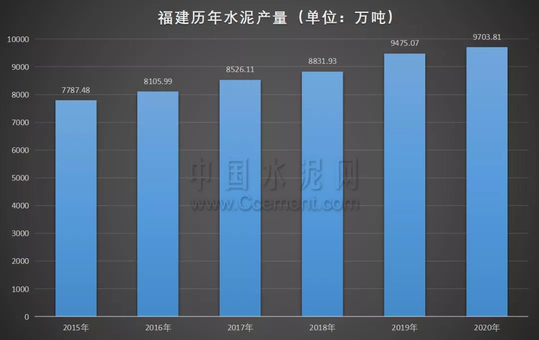 福建歷年水泥產(chǎn)能