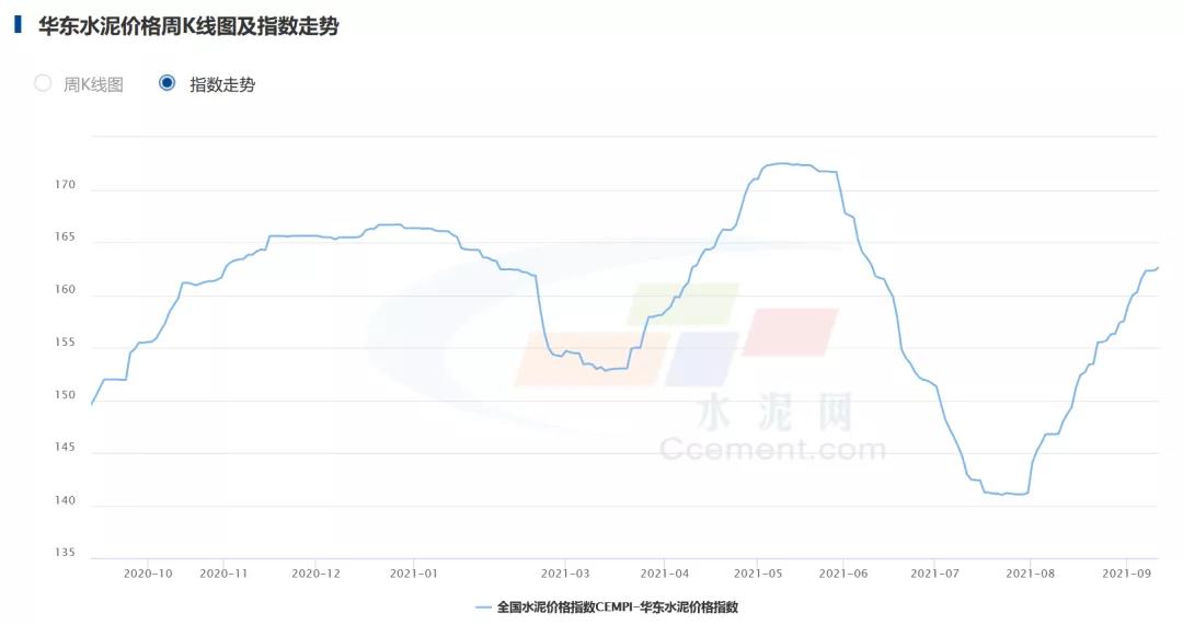 華東市場(chǎng)水泥行情