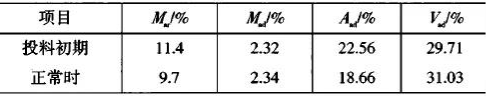 投料初期及正常生產(chǎn)時(shí)燃料質(zhì)量指標(biāo)對(duì)比
