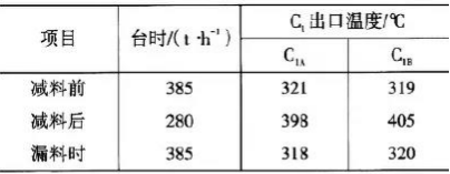 漏料事故前后燒成系統(tǒng)運(yùn)行參數(shù)