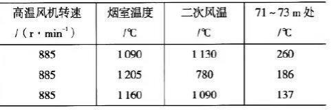 漏料事故前后燒成系統(tǒng)運(yùn)行參數(shù)