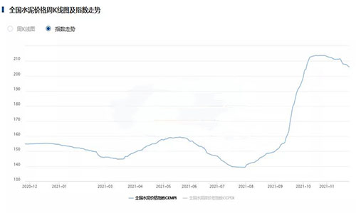 全國水泥價格指數(shù)CEMPI持續(xù)回落