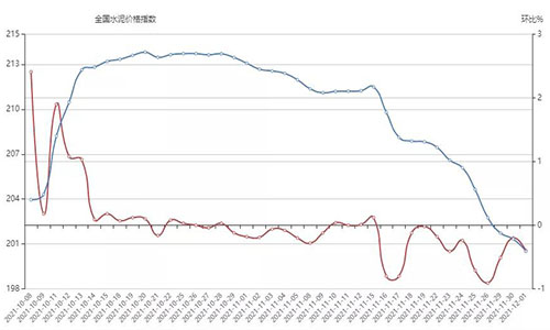 10月1日-12月1日全國(guó)水泥價(jià)格指數(shù)走勢(shì)