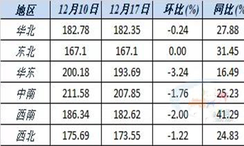 六大區(qū)域水泥價(jià)格指數(shù)變化