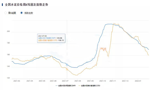 過去一年的全國水泥價格指數(shù)