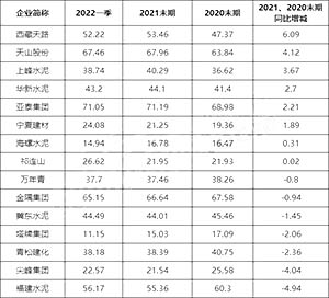 資產負債率2021、2020末期同比增減