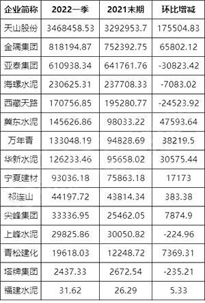 2022年1季度環(huán)比2021年末期應收賬款