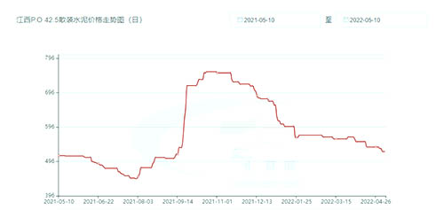江西P.O42.5散裝水泥價格走勢圖