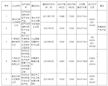 廣西水泥熟料和平板玻璃生產(chǎn)線清單的公告