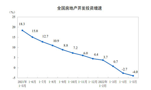 開發(fā)投資增速