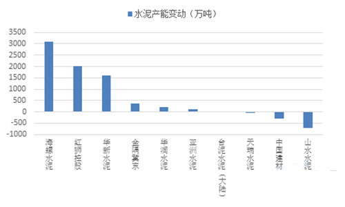 2021年水泥產(chǎn)能較2018年變動情況