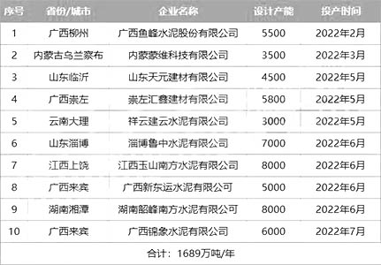 2022年投產(chǎn)水泥熟料生產(chǎn)線