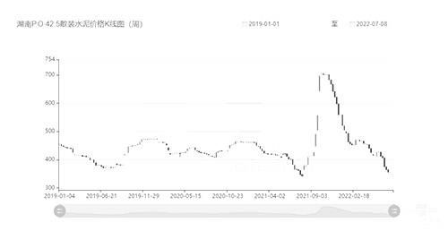 目前湖南地區(qū)均價(jià)已接近2019年以來(lái)的最低水平