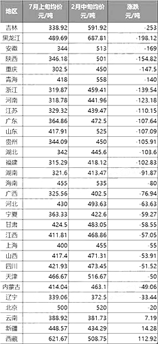 信息中心各區(qū)域重點(diǎn)監(jiān)控企業(yè)價(jià)格