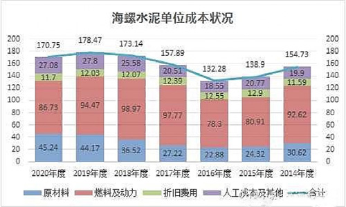 單位成本狀況