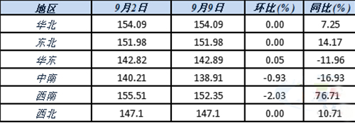 六大區(qū)域水泥價(jià)格指數(shù)變化