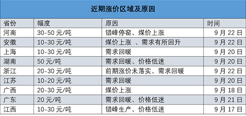 近期漲價(jià)區(qū)域