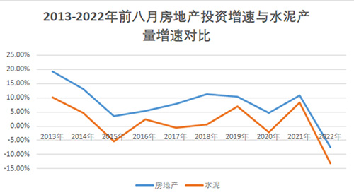 房地產(chǎn)投資與水泥產(chǎn)量增速對比