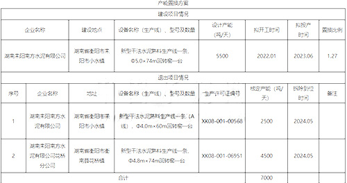 產(chǎn)能置換方案