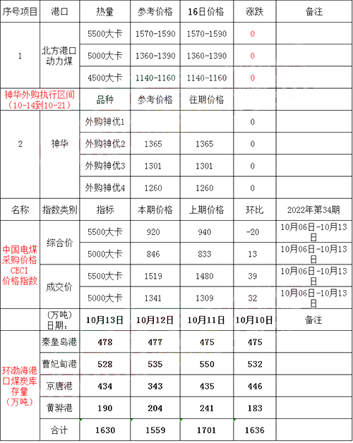 港口價(jià)格