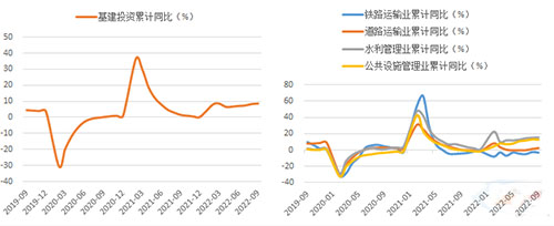 圖1：2022年1-9月基建增速持續(xù)反彈 圖2：1-9月基建內(nèi)部分項(xiàng)走勢(shì)