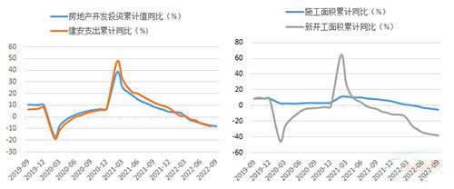 圖3：房地產(chǎn)開(kāi)發(fā)投資增速持續(xù)回落 圖4：1~9月新開(kāi)工及施工面積增速