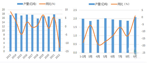 圖5：2022年1-9月水泥產(chǎn)量創(chuàng)11年新低 圖6：1-9月單月水泥產(chǎn)量