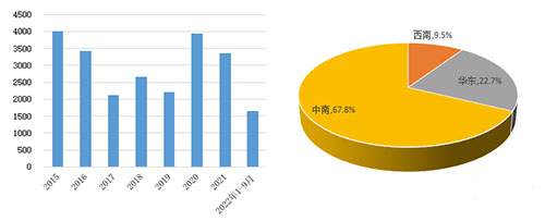 圖8：近年來(lái)熟料產(chǎn)能投放情況（萬(wàn)噸） 圖9：2022年1-9月產(chǎn)能投放區(qū)域分布
