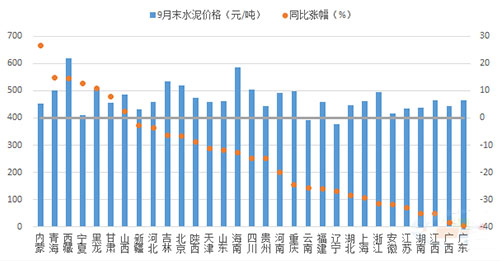 2022年9月末各省水泥價(jià)格及同比漲幅