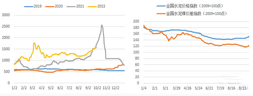 圖15：2022年1-9月煤價(jià)整體上漲（元/噸） 圖16：2022年1-9月水泥-動(dòng)力煤價(jià)格差