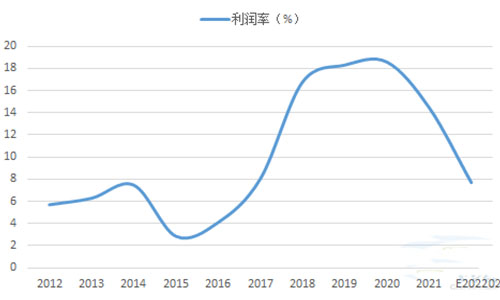 圖15：2022年1-9月煤價(jià)整體上漲（元/噸） 圖16：2022年1-9月水泥-動(dòng)力煤價(jià)格差