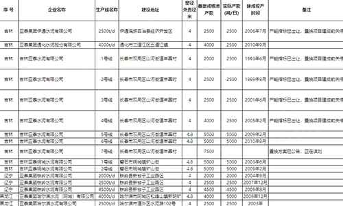 分布覆蓋三省