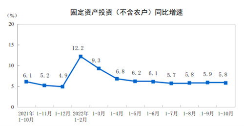 固定資產(chǎn)同比增速