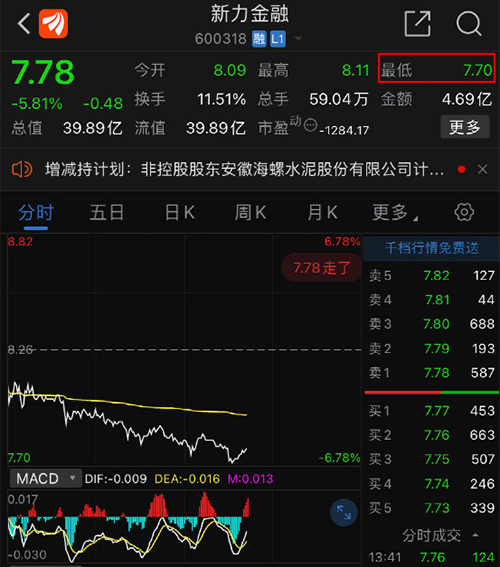 新力金融股價(jià)持續(xù)下滑