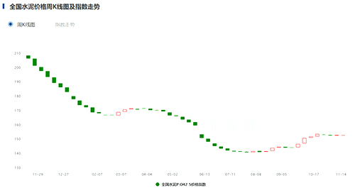 指數(shù)走勢(shì)