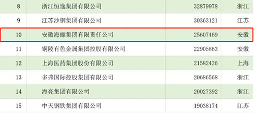 長三角百強企業(yè)排行榜