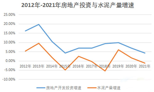 過去十年房地產(chǎn)投資增速與水泥產(chǎn)量增速幾乎保持同步