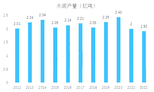 水泥產(chǎn)量圖表