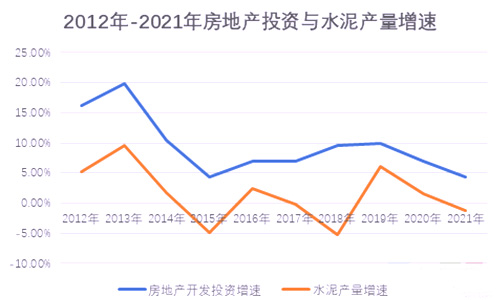 房地產(chǎn)投資增速與水泥需求增速