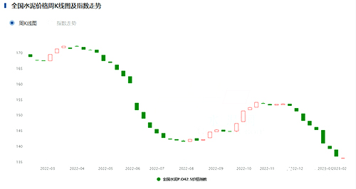 指數(shù)走勢(shì)