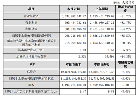 業(yè)績快報