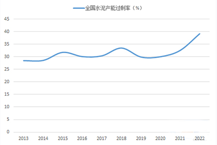 當(dāng)前水泥產(chǎn)能過剩率達(dá)40%