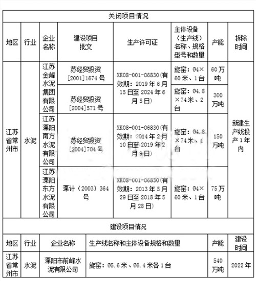 關閉項目情況