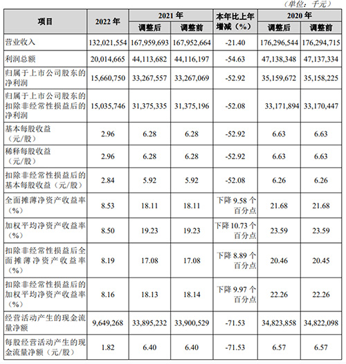 2022年業(yè)績報告