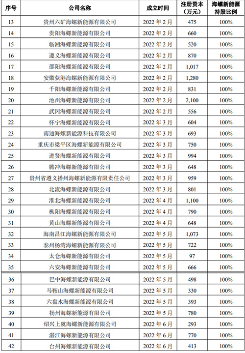  53 家新能源公司