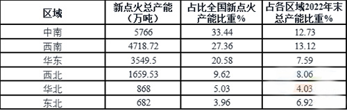 2017-2022年六大區(qū)域新點火熟料生產線產能情況