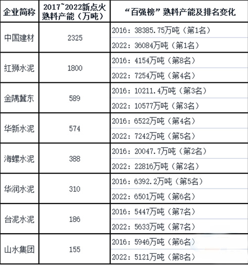 近六年國內十大企業(yè)新點火熟料產能規(guī)模情況