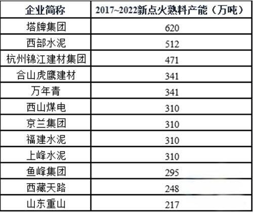 十大企業(yè)之外，新點火產能規(guī)模超過200萬噸的企業(yè)名單